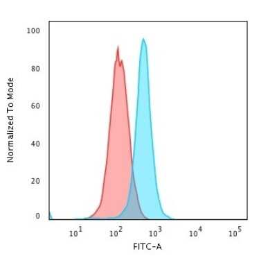 Flow Cytometry: Moesin Antibody (MSN/492) [NBP2-44579]