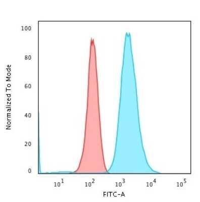 Flow Cytometry: Moesin Antibody (MSN/493) - Azide and BSA Free [NBP2-47917]