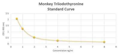 ELISA: Monkey Triiodothyronine ELISA Kit (Colorimetric) [NBP2-60176]