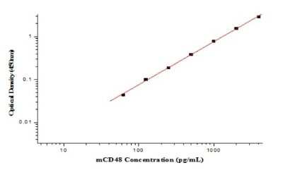 ELISA: Mouse CD48/SLAMF2 ELISA Kit (Colorimetric) [NBP2-80373]