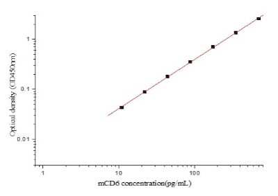 ELISA: Mouse CD6 ELISA Kit (Colorimetric) [NBP2-80375]