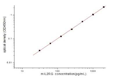ELISA: Mouse Common gamma Chain/IL-2 R gamma ELISA Kit (Colorimetric) [NBP2-80366]