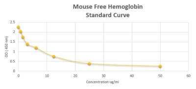 ELISA: Mouse Free Hemoglobin ELISA Kit (Colorimetric) [NBP2-59999]
