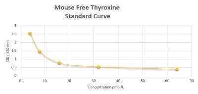 ELISA: Mouse Free Thyroxine ELISA Kit (Colorimetric) [NBP2-60001]