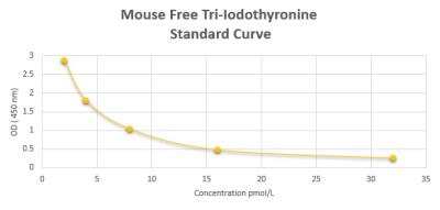 ELISA: Mouse Free Tri-Iodothyronine ELISA Kit (Colorimetric) [NBP2-60012]