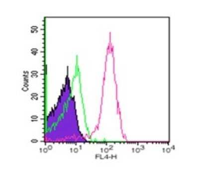 Flow (Cell Surface): Mouse IgG2b Isotype Control (MPC-11) [NBP2-27231]