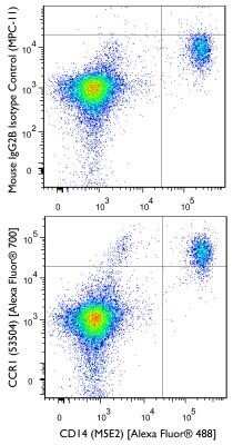Flow (Cell Surface): Mouse IgG2b Isotype Control (MPC-11) [NBP2-27231]