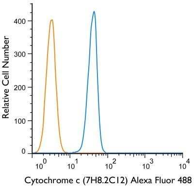 Flow Cytometry: Mouse IgG2b Isotype Control (MPC-11) [NBP2-27231]