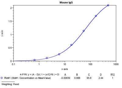 ELISA: Mouse IgG ELISA Kit (Colorimetric) [NBP3-12521]