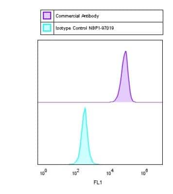 Flow Cytometry: Mouse IgG Isotype Control [NBP1-97019]