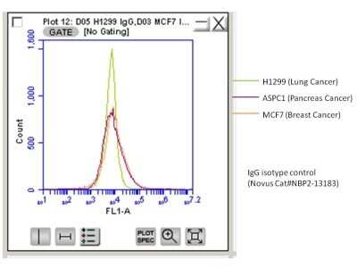 Flow Cytometry: Mouse IgG1 Isotype Control (MOPC-21) [NBP2-36577]