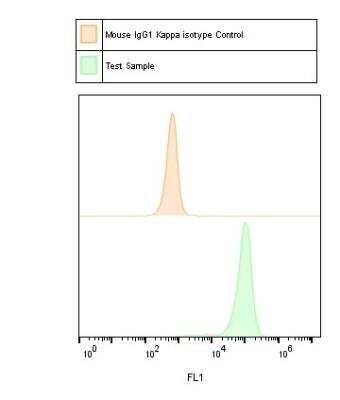 Flow Cytometry: Mouse IgG1 Kappa Isotype Control (P3.6.2.8.1) [NBP1-43319]
