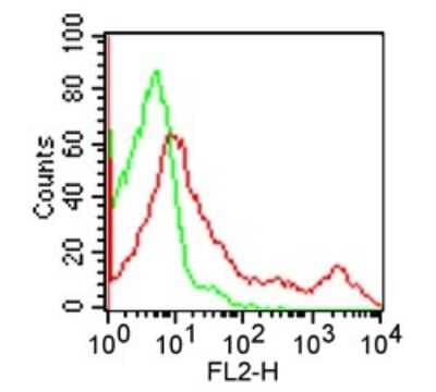 Flow Cytometry: Mouse IgG2a Isotype Control (C1.18.4) [NBP2-14864]