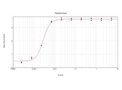 ELISA: Mouse IgG2a Isotype Control (M2A) [Biotin] [NBP1-96889]