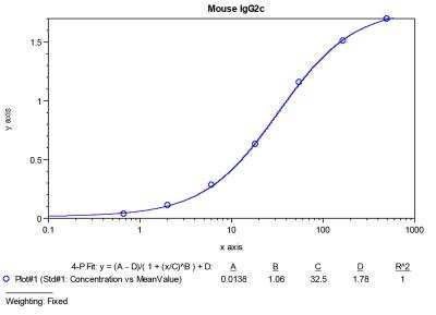 ELISA: Mouse IgG2c ELISA Kit (Colorimetric) [NBP3-12522]