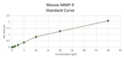 ELISA: Mouse MMP-9 ELISA Kit (Colorimetric) [NBP2-60095]