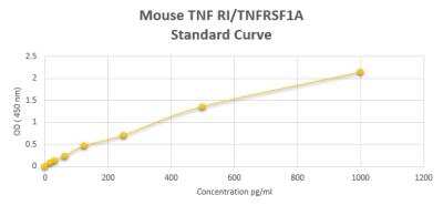ELISA: Mouse TNF RI/TNFRSF1A ELISA Kit (Colorimetric) [NBP2-60167]