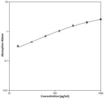 ELISA: Mouse TNF-alpha ELISA Kit (Colorimetric) [NBP2-31085]