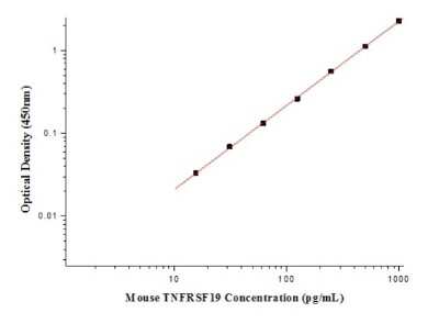 ELISA: Mouse TROY/TNFRSF19 ELISA Kit (Colorimetric) [NBP2-80369]