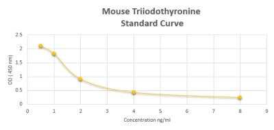 ELISA: Mouse Triiodothyronine ELISA Kit (Colorimetric) [NBP2-60183]