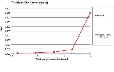 ELISA: Mouse anti-Human IgG Fc Secondary Antibody (EM-07) [NBP1-45063]