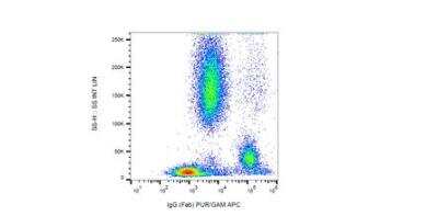 Flow Cytometry: Mouse anti-Human IgG F(ab) Secondary Antibody (4A11) [NB500-467]