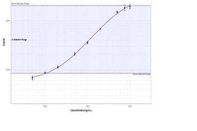 ELISA: Mouse anti-Human IgG4 Fc Secondary Antibody (5C7cc) [NB110-7081]