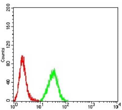Flow Cytometry: MUC5AC Antibody (7E9D8) - BSA Free [NBP2-61875]