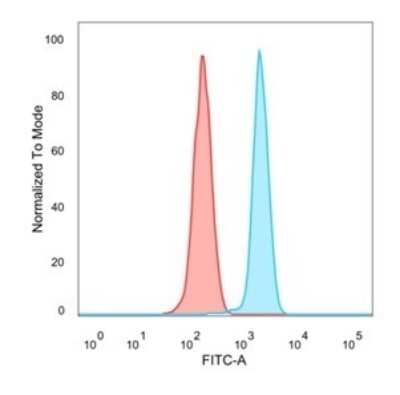 Flow Cytometry: Mxi1 Antibody (PCRP-MXI1-1A3) - Azide and BSA Free [NBP3-08353]
