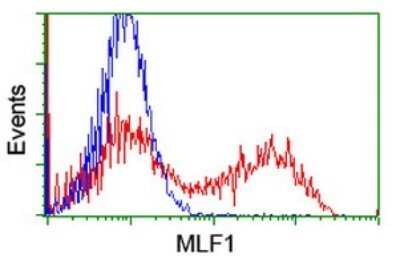 Flow Cytometry: Myeloid leukemia factor 1 Antibody (OTI3A3) - Azide and BSA Free [NBP2-72846]