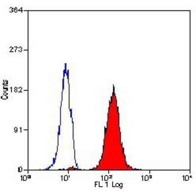 Flow Cytometry: Myeloperoxidase/MPO Antibody (2C7) [NB100-64803]