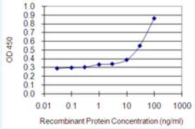 ELISA: Myosin 1E Antibody (7A5) [H00004643-M02-100ug]