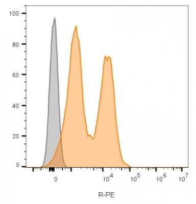 Flow Cytometry: NCAM-1/CD56 Antibody (123C3.D5) - Azide and BSA Free [NBP2-33132]