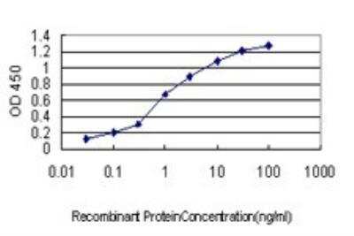 ELISA: NCK1 Antibody (1A1) [H00004690-M01]