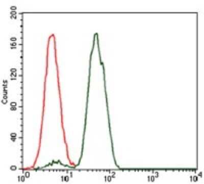 Flow Cytometry: NCK1 Antibody (5B7) - BSA Free [NBP2-37490]