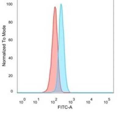 Flow Cytometry: NFIA Antibody (PCRP-NFIA-2C6) [NBP3-13982]