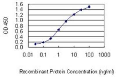 ELISA: NFIX Antibody (3D2) [H00004784-M08]