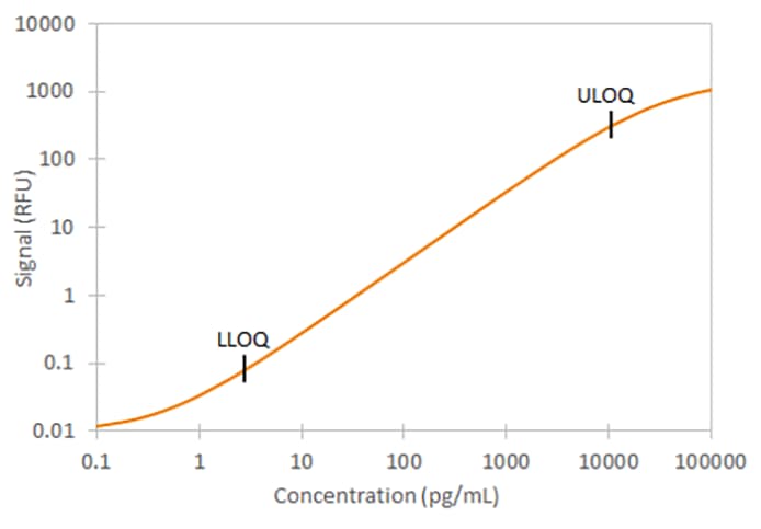 Human NF-L Ella Assay Standard Curve