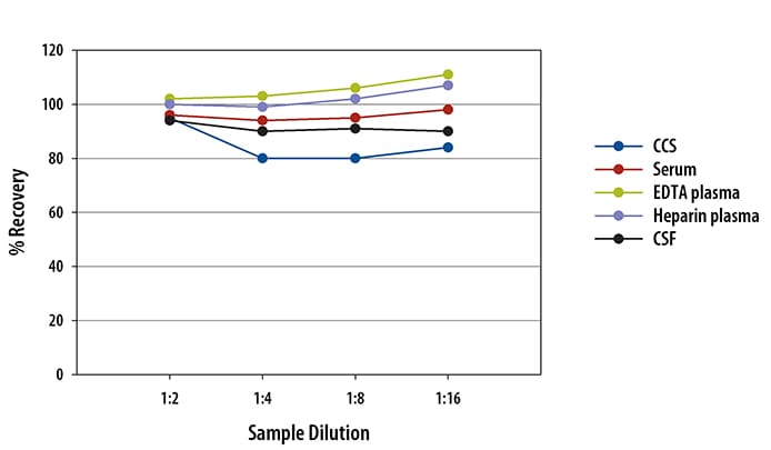 Human NF-L Assay Linearity