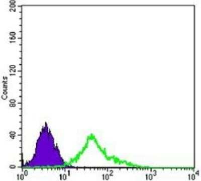 Flow Cytometry: NGFR/TNFRSF16/p75NTR Antibody (2F1C2) - Azide and BSA Free [NBP2-80874]