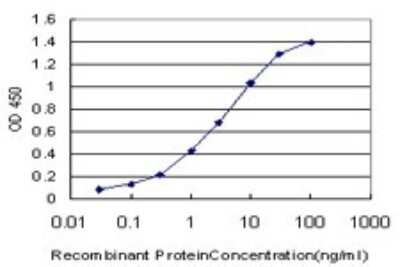 ELISA: NM23-H1 Antibody (1D7) [H00004830-M02]