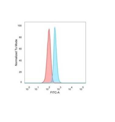 Flow Cytometry: NOC4L Antibody (PCRP-NOC4L-1E3) [NBP3-07362]