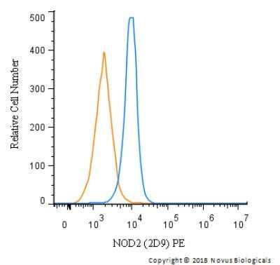 Flow Cytometry: NOD2 Antibody (2D9) - Azide and BSA Free [NBP2-80883]