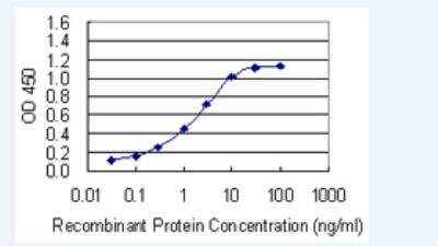 ELISA: NOMO3 Antibody (5A7) [H00408050-M03-100ug]