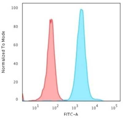 Flow Cytometry: NPM1 Antibody (NPM1/3287) [NBP2-79741]