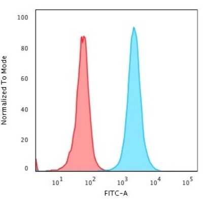 Flow Cytometry: NPM1 Antibody (rNPM1/1901) [NBP3-07449]