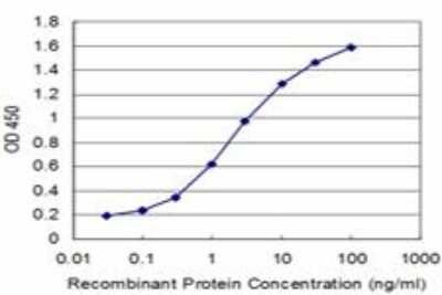 ELISA: NRAMP2/SLC11A2/DMT1 Antibody (1E11) [H00004891-M04]