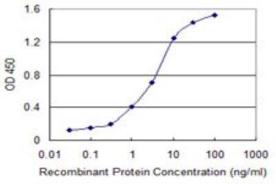 ELISA: NRAMP2/SLC11A2/DMT1 Antibody (4C6) [H00004891-M01]
