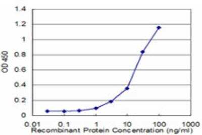 ELISA: NUDT21 Antibody (3F8) [H00011051-M12]