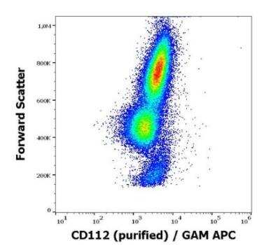 Flow Cytometry: Nectin-2/CD112 Antibody (R2.525) - BSA Free [NBP3-09163]